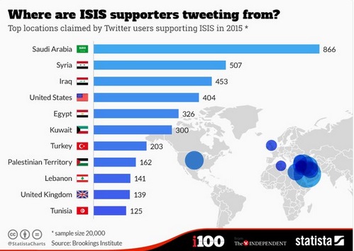 عربستان سعودی، حامی اصلی داعش در توییتر + نمودار