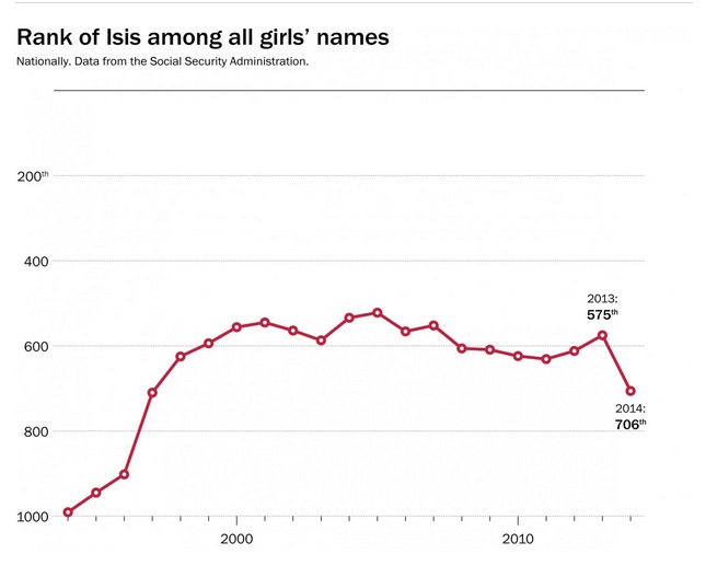 صعود و نزول نام داعش در آمریکا + نمودار