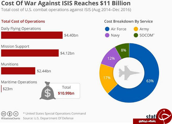 هزینه 11 میلیارد دلاری پنتاگون برای جنگ با داعش+ گرافیک///////////////////////