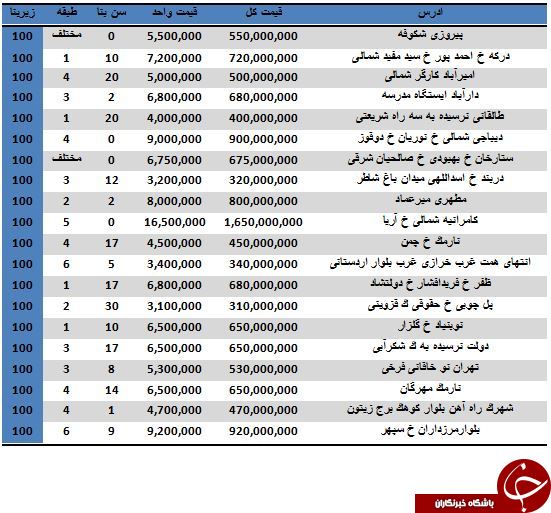 نرخ خرید و فروش آپارتمان های 100 متری تهران