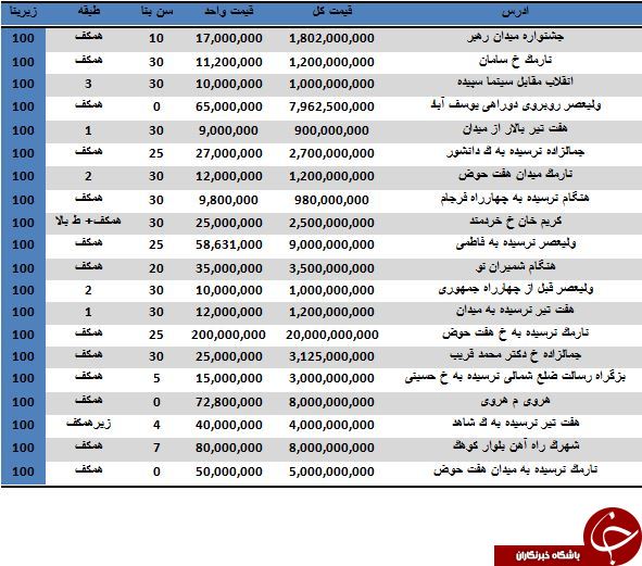 مظنه خرید املاک تجاری 100 متری در تهران