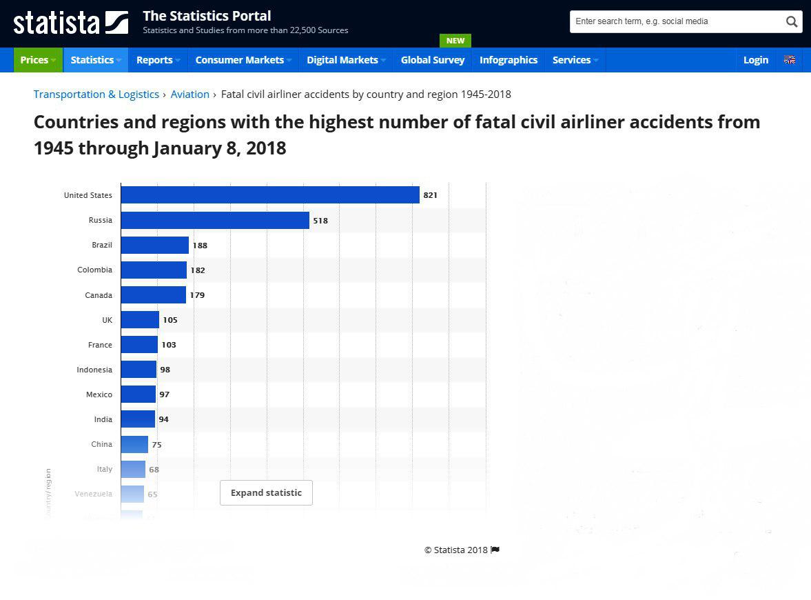 لیست کشورهایی که بیشترین سوانح هوایی را داشته اند