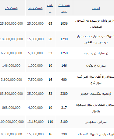 جدیدترین نرخ های زمین  در تهران+ جدول