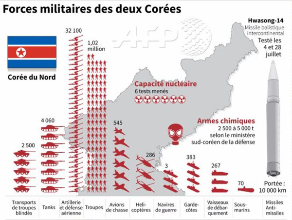 مقایسه توان نظامی کره شمالی و کره جنوبی+ جدول و گرافیک