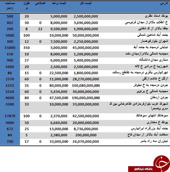 نرخ خرید و فروش زمین در مناطق مختلف تهران