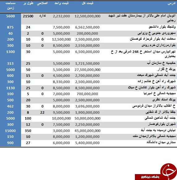 آخرین نرخ خرید و فروش زمین مسکونی در تهران