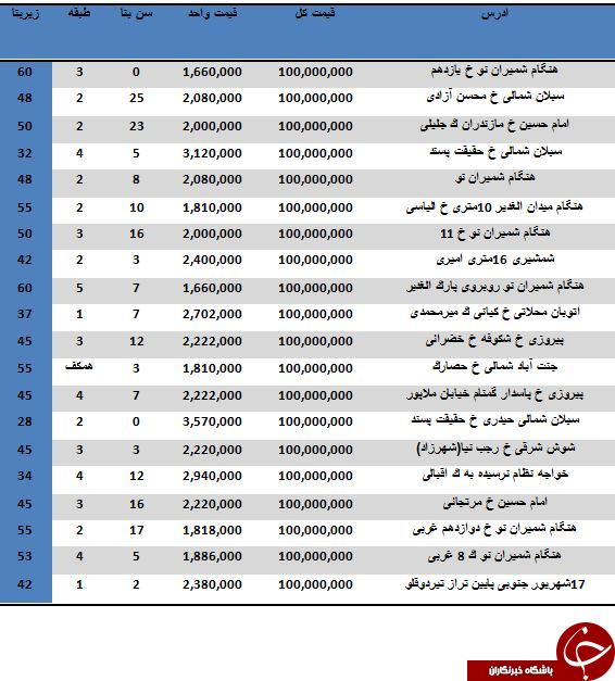 لیست آپارتمان های 100 میلیونی در تهران