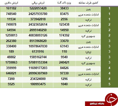 لیست کشورهای صادرکننده فِر به ایران