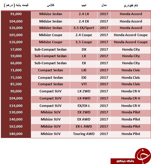 لیست قیمت محصولات 2017 Honda در دبی
