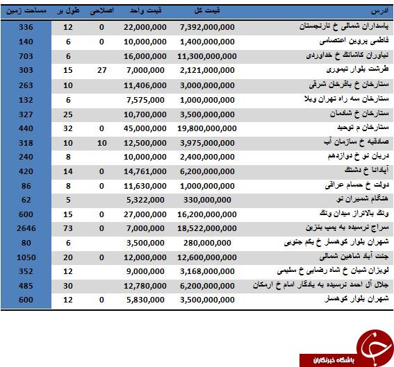 نرخ خرید و فروش املاک کلنگی در تهران