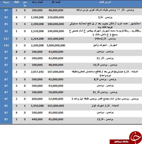 نرخ خرید و فروش آپارتمان در شهرستان های استان تهران