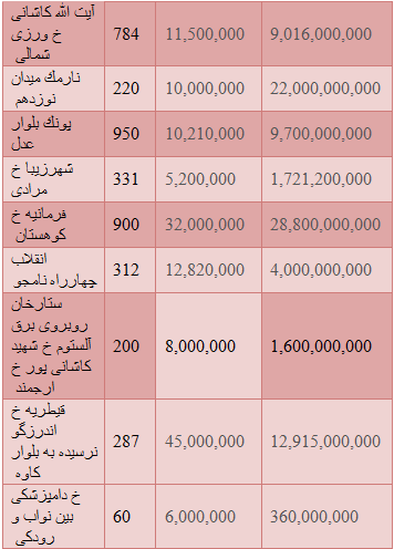 قیمت خرید واحدهای مسکونی کلنگی در تهران+ جدول